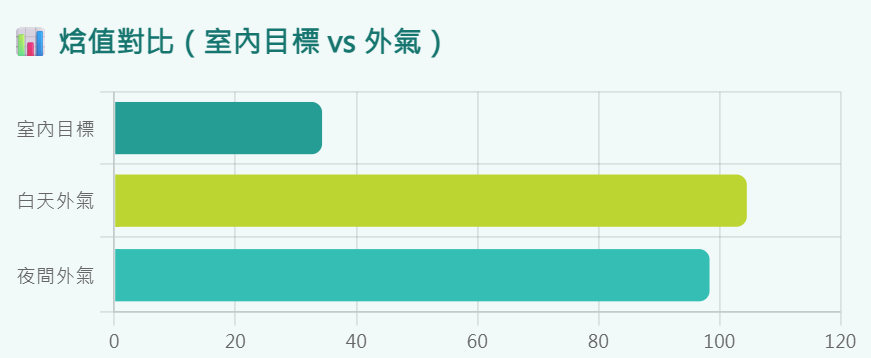 室內目標與室外日夜環境的焓值對比