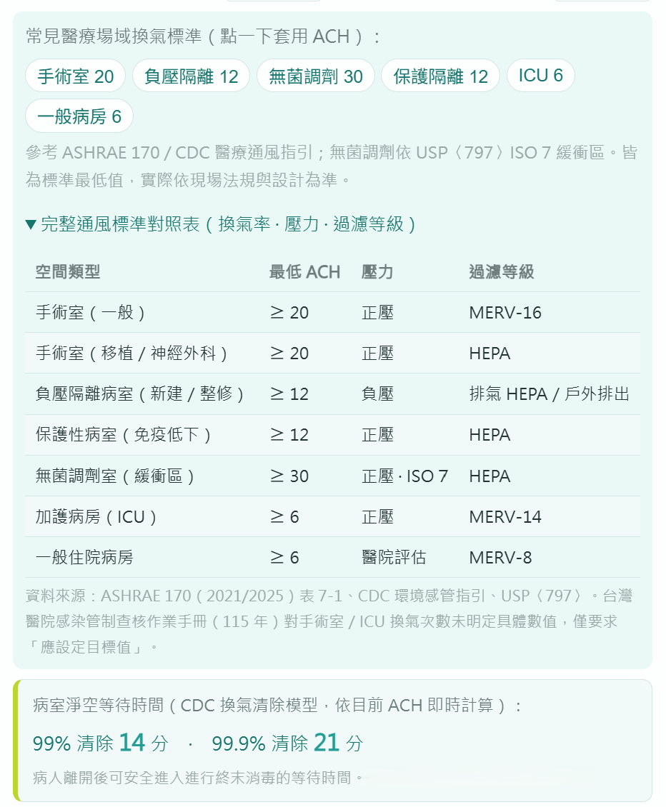 常見醫療場域換氣次數國際標準對照