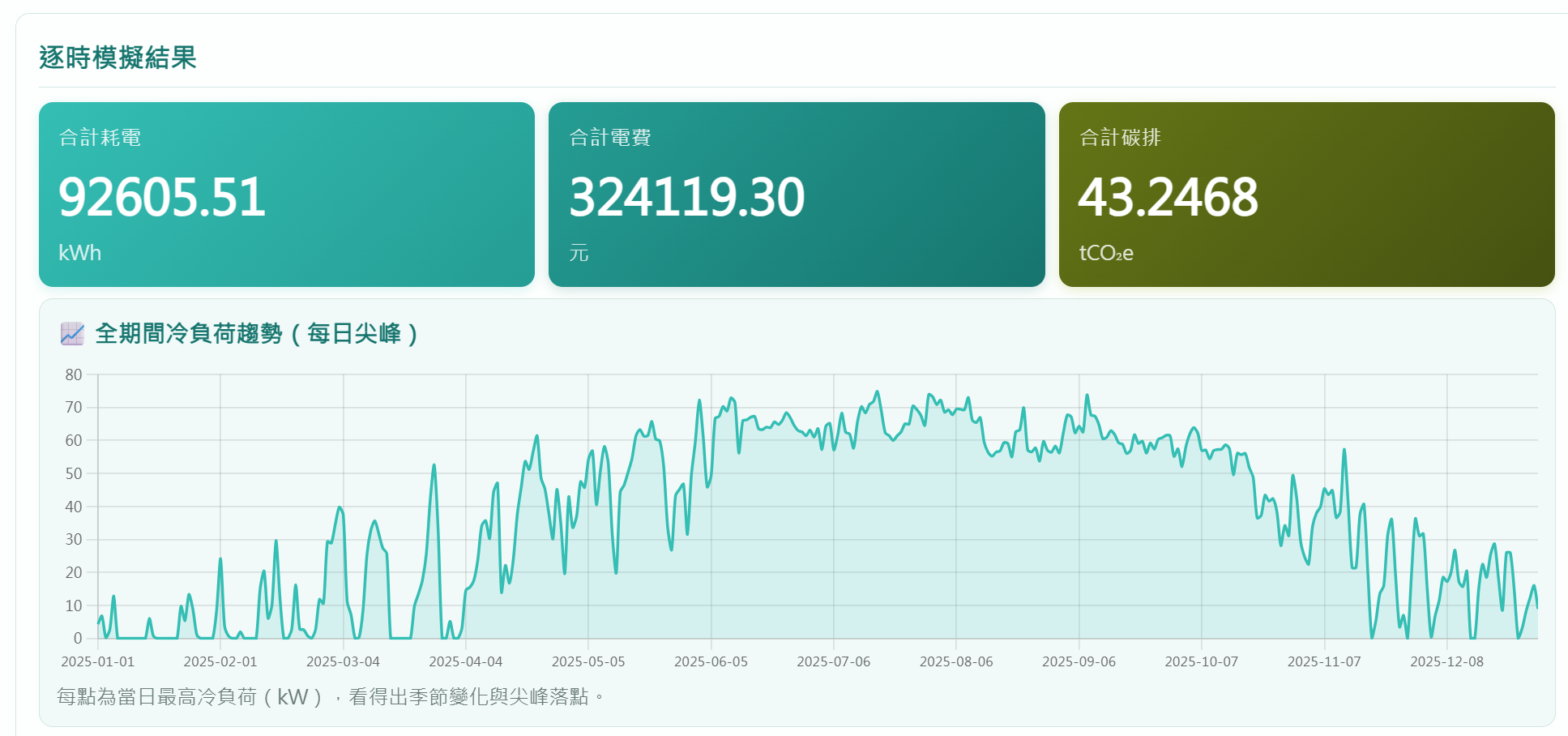 年度總計與逐時模擬趨勢